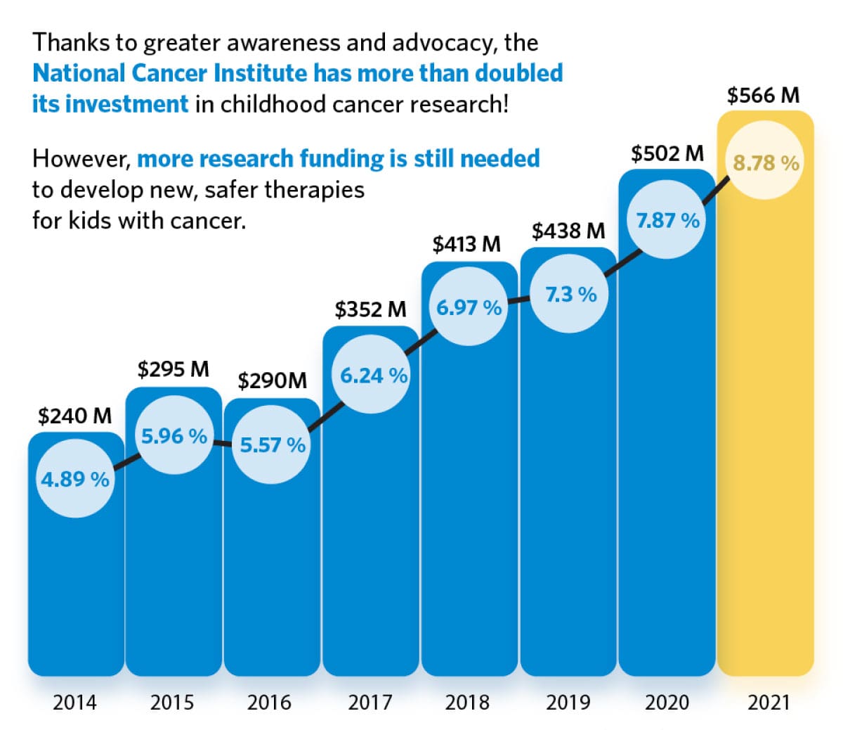 Bar graph showing the National Cancer Institute's investment in childhood cancer research from 2014 to 2021. 2014: $240M (4.89%), 2015: $295M (5.96%), 2016: $290M (5.57%), 2017: $352M (6.24%), 2018: $413M (6.97%), 2019: $438M (7.3%), 2020: $502M (7.87%), 2021: $566M (8.78%). The graph shows an increase in investment over time, with a significant rise in 2021. The text notes that despite the increase, more research funding is needed to develop safer therapies for kids with cancer.
