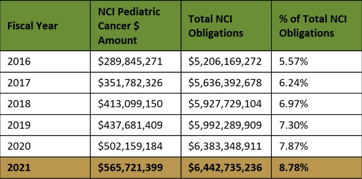 able showing the National Cancer Institute's pediatric cancer funding from 2016 to 2021. Columns include Fiscal Year, NCI Pediatric Cancer $ Amount, Total NCI Obligations, and % of Total NCI Obligations. 2016: $289,845,271, $5,206,169,272, 5.57%; 2017: $351,782,326, $5,636,392,678, 6.24%; 2018: $413,099,150, $5,927,729,104, 6.97%; 2019: $437,681,409, $5,992,289,909, 7.30%; 2020: $502,159,184, $6,383,348,911, 7.87%; 2021: $565,721,399, $6,442,735,236, 8.78%. The 2021 row is highlighted in gold.