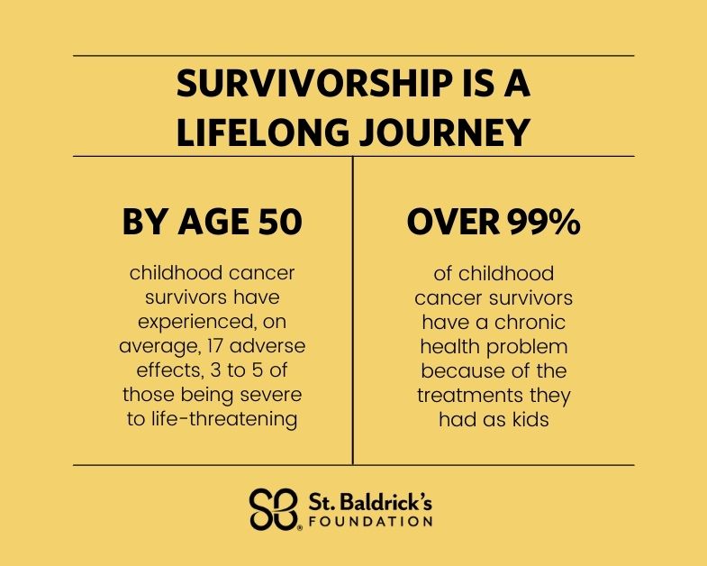 Survivorship is a lifelong journey. By age 50 childhood cancer survivors have experienced, on average, 17 adverse effects, 3 to 5 of those being severe to life-threatening. Also by age 50, over 99% of today’s childhood cancer survivors have a chronic health problem by age 50 because of the treatments they had as kids.