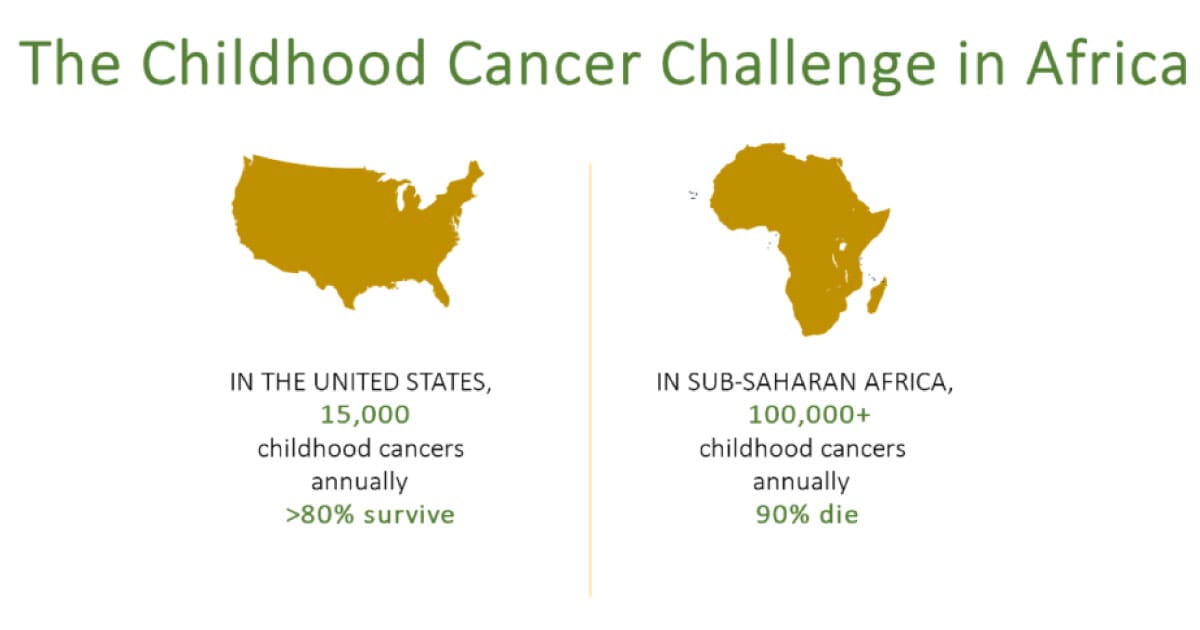 The Childhood Cancer Challenge in Africa
IN THE UNITED STATES, 15,000 childhood cancers annually >80% survive
IN SUB-SAHARAN AFRICA, 100,000+ childhood cancers annually 90% die