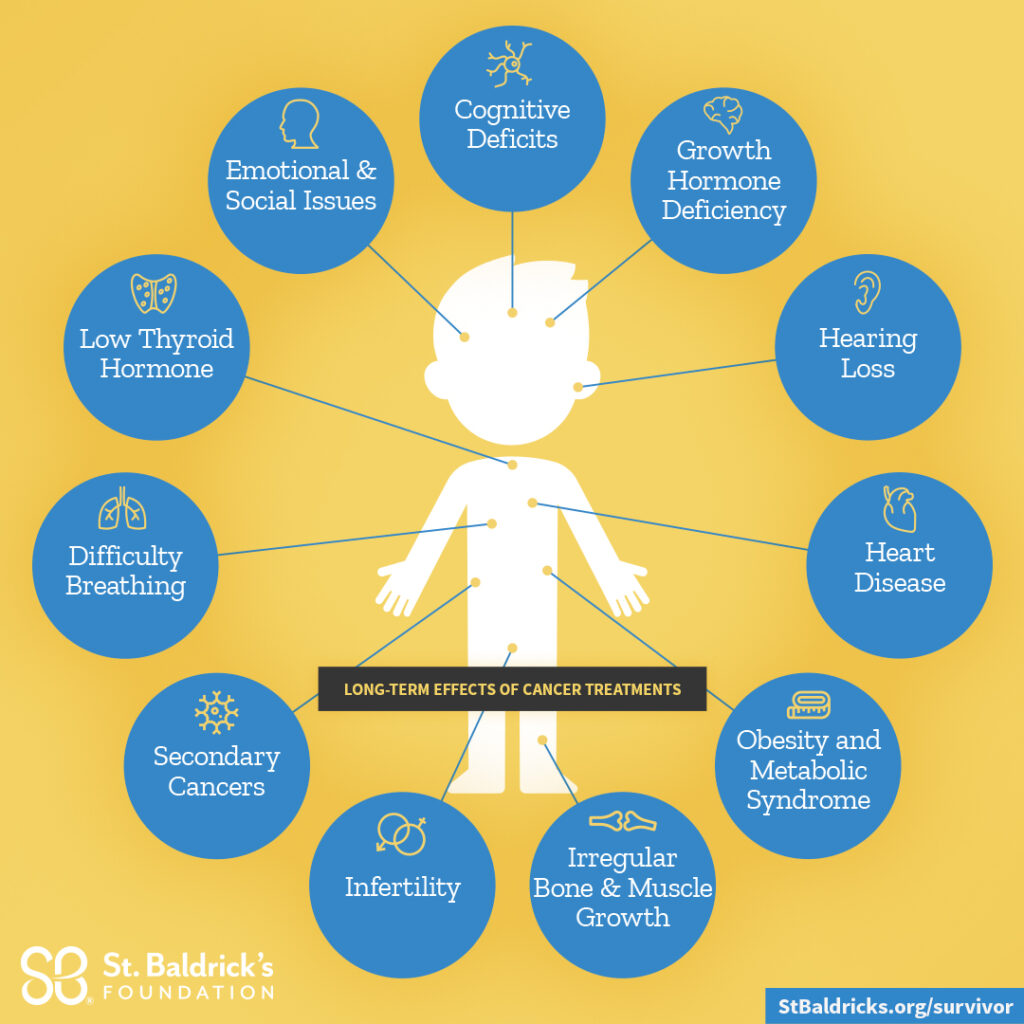 Graphic of the long term effects of childhood cancer treatments