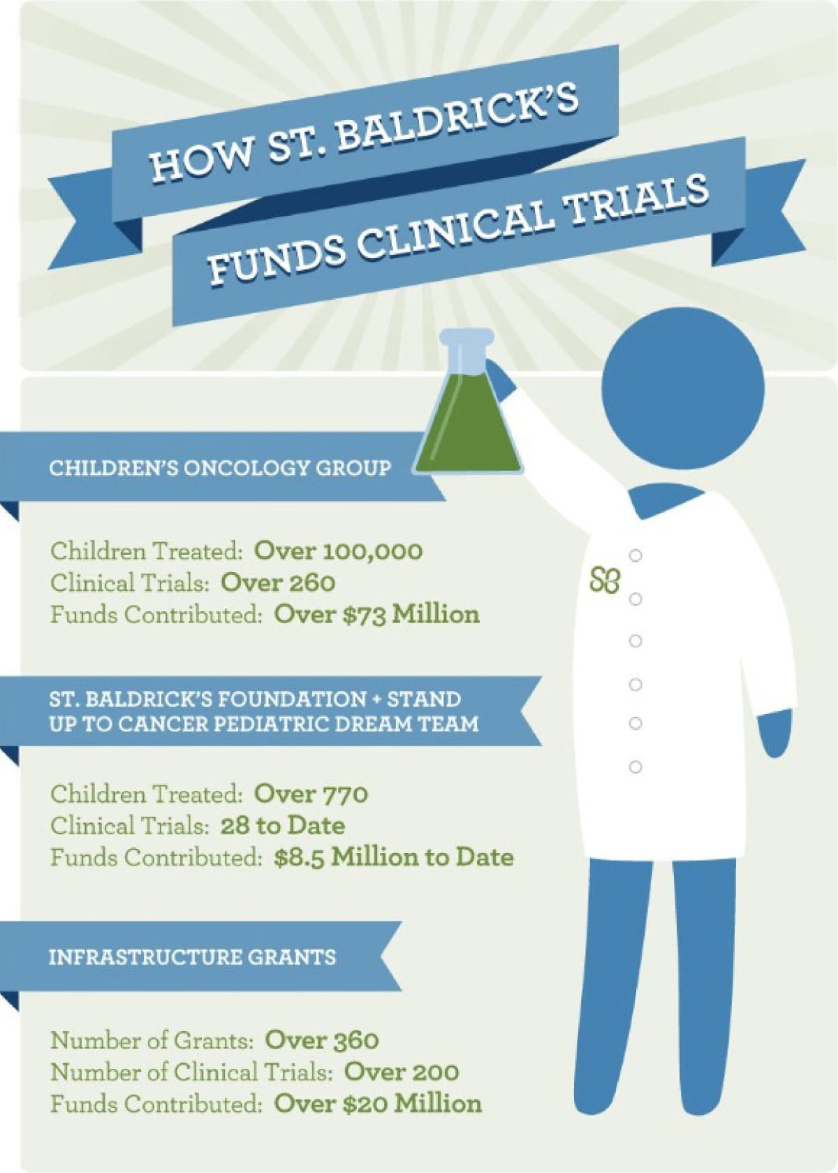 How St. baldrick's funds clinical trials infographic
