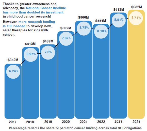 Bar graph showing the National Cancer Institute's investment in childhood cancer research from 2015 to 2024. 2015: $295M (5.96%), 2016: $290M (5.57%), 2017: $352M (6.24%), 2018: $413M (6.97%), 2019: $438M (7.3%), 2020: $502M (7.87%), 2021: $566M (8.78%), 2022: $554M (8.10%). 2023: $612M (8.51%), 2024: $632M (8.71%). The graph shows an increase in investment over time, with a significant rise in 2021. The text notes that despite the increase, more research funding is needed to develop safer therapies for kids with cancer.