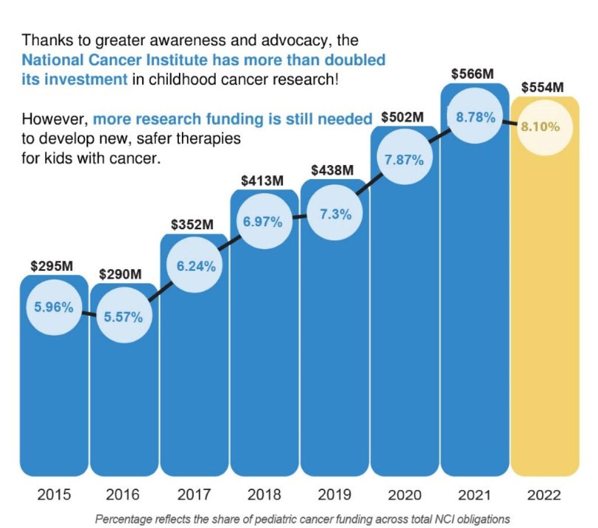 Bar graph showing the National Cancer Institute's investment in childhood cancer research from 2015 to 2022. 2015: $295M (5.96%), 2016: $290M (5.57%), 2017: $352M (6.24%), 2018: $413M (6.97%), 2019: $438M (7.3%), 2020: $502M (7.87%), 2021: $566M (8.78%), 2022: $554M (8.10%). The graph highlights that the investment has more than doubled from 2015 to 2022. The 2021 and 2022 bars are yellow, and the rest are blue. The text notes that more research funding is needed to develop safer therapies for kids with cancer. The percentage reflects the share of pediatric cancer funding across total NCI obligations.