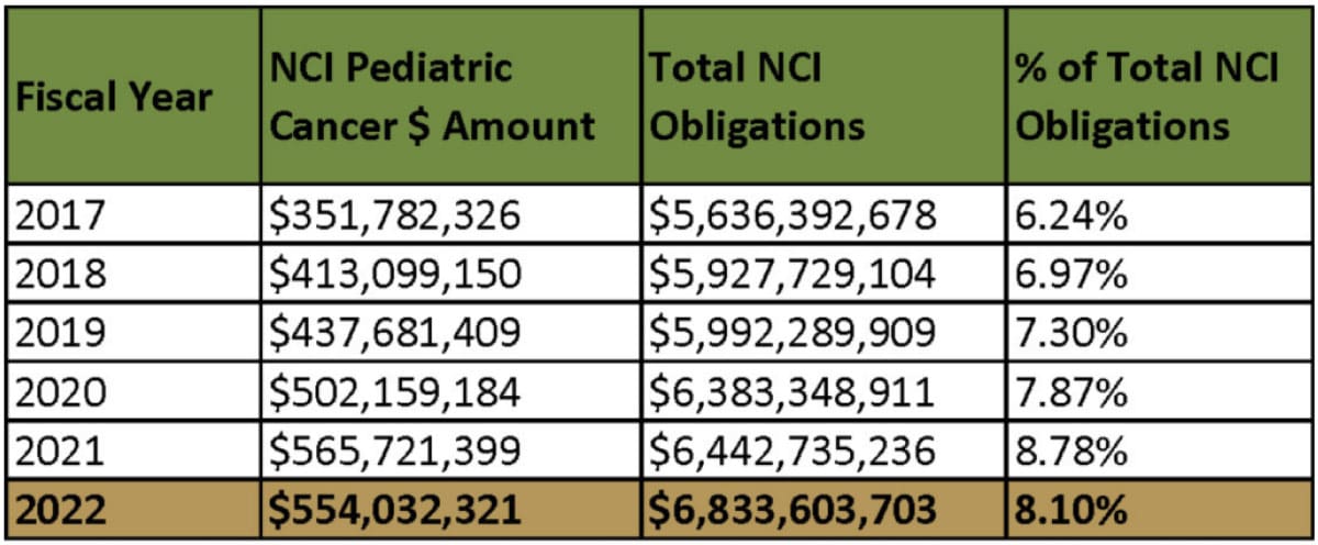 Table showing the National Cancer Institute's pediatric cancer funding from 2017 to 2022. Columns include Fiscal Year, NCI Pediatric Cancer $ Amount, Total NCI Obligations, and % of Total NCI Obligations. 2017: $351,782,326, $5,636,392,678, 6.24%; 2018: $413,099,150, $5,927,729,104, 6.97%; 2019: $437,681,409, $5,992,289,909, 7.30%; 2020: $502,159,184, $6,383,348,911, 7.87%; 2021: $565,721,399, $6,442,735,236, 8.78%; 2022: $554,032,321, $6,833,603,703, 8.10%. The 2021 and 2022 rows are highlighted in gold. Source: NIH RePORT Database (https://report.nih.gov/funding/categorical-spending)