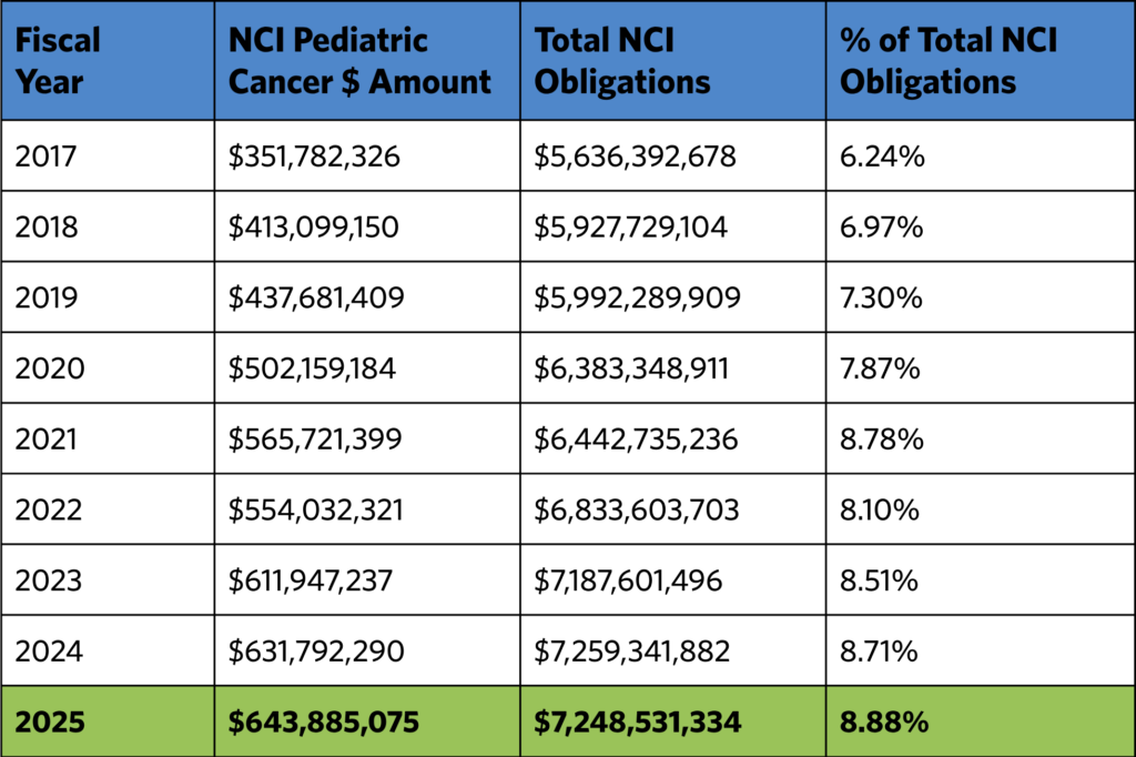 Table showing the National Cancer Institute's pediatric cancer funding from 2017 to 2025. Columns include Fiscal Year, NCI Pediatric Cancer $ Amount, Total NCI Obligations, and % of Total NCI Obligations. 2017: $351,782,326, $5,636,392,678, 6.24%; 2018: $413,099,150, $5,927,729,104, 6.97%; 2019: $437,681,409, $5,992,289,909, 7.30%; 2020: $502,159,184, $6,383,348,911, 7.87%; 2021: $565,721,399, $6,442,735,236, 8.78%; 2022: $554,032,321, $6,833,603,703, 8.10%; 2023: $611,947,237, $7,187,601,496, 8.51%; 2024: $631,792,290, $7,259,341,882, 8.71%; 2025: $643,885,075, $7,248,531,334, 8.88%. The 2025 row is highlighted in green.