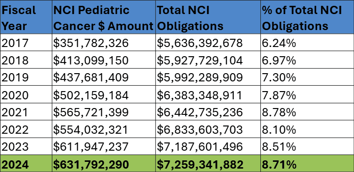 Table showing the National Cancer Institute's pediatric cancer funding from 2017 to 2024. Columns include Fiscal Year, NCI Pediatric Cancer $ Amount, Total NCI Obligations, and % of Total NCI Obligations. 2017: $351,782,326, $5,636,392,678, 6.24%; 2018: $413,099,150, $5,927,729,104, 6.97%; 2019: $437,681,409, $5,992,289,909, 7.30%; 2020: $502,159,184, $6,383,348,911, 7.87%; 2021: $565,721,399, $6,442,735,236, 8.78%; 2022: $554,032,321, $6,833,603,703, 8.10%; 2023: $611,947,237, $7,187,601,496, 8.51%; 2024: $631,792,290, $7,259,341,882, 8.71%. The 2024 row is highlighted in blue.