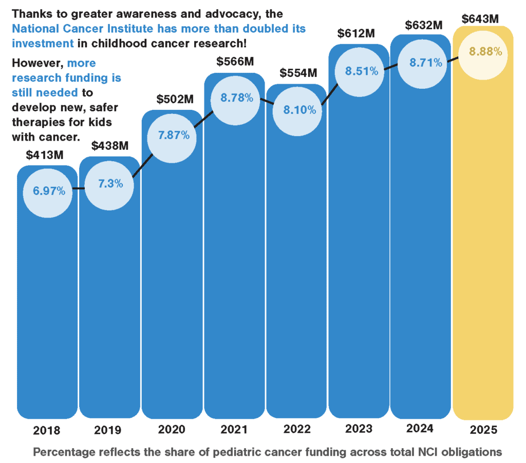 Bar graph showing the National Cancer Institute's investment in childhood cancer research from 2018 to 2025. 2018: $413M (6.97%), 2019: $438M (7.3%), 2020: $502M (7.87%), 2021: $566M (8.78%), 2022: $554M (8.10%). 2023: $612M (8.51%), 2024: $632M (8.71%), 2025: $643M (8.88%). The graph shows an increase in investment over time, with a significant rise in 2021. The text notes that despite the increase, more research funding is needed to develop safer therapies for kids with cancer.
