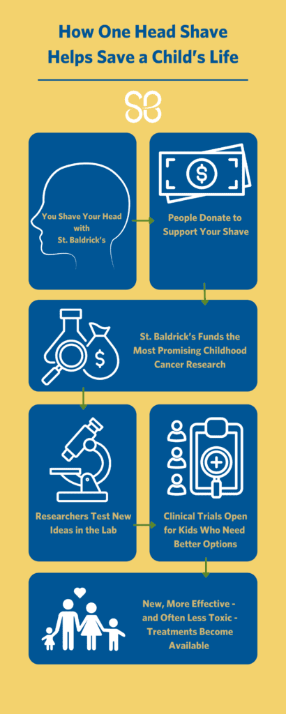 Infographic titled "How One Head Shave Helps Save a Child’s Life." It outlines steps from shaving, donation, research funding, lab testing, clinical trials, to new treatments, with icons.