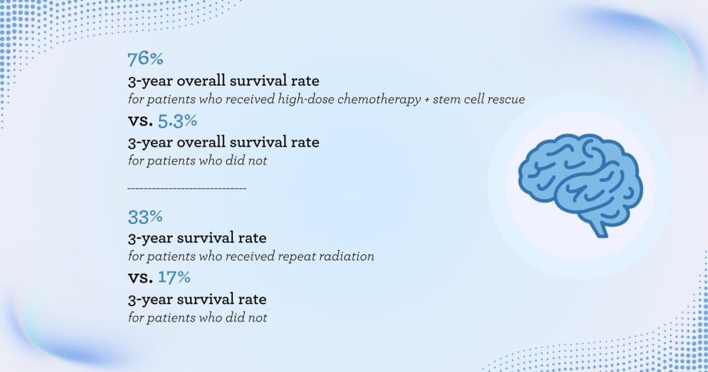 Medical infographic with a blue brain illustration compares three-year survival rates: 76% after high-dose chemotherapy and stem cell rescue versus 5.3% without; 33% after repeat radiation versus 17% without. The tone is clinical and hopeful.